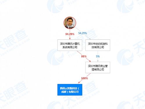 腾讯关联公司成立腾讯云智服科技 成都 有限公司 注册资本500万元