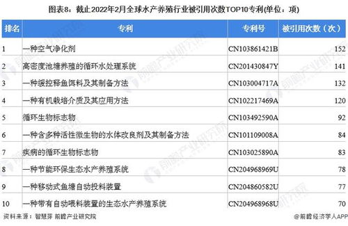 收藏 2022年全球水产养殖行业技术全景图谱 附专利申请情况 专利竞争和专利价值等